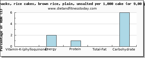 vitamin k (phylloquinone) and nutritional content in vitamin k in rice cakes